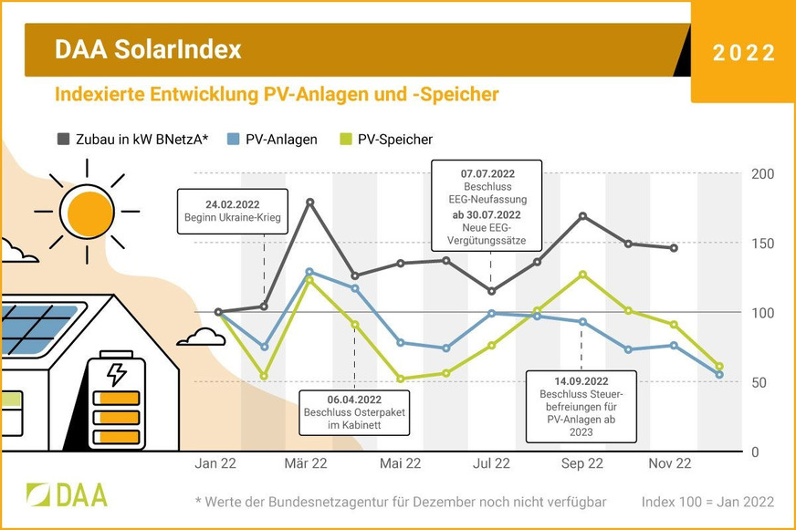 DAA SolarIndex 2022.