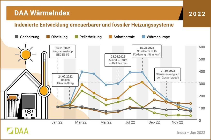 DAA WärmeIndex 2022 für einzelne Technologien.