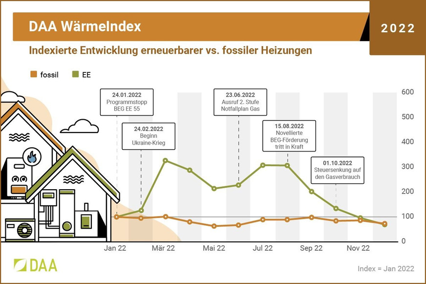 DAA WärmeIndex 2022 erneuerbar vs. fossil.