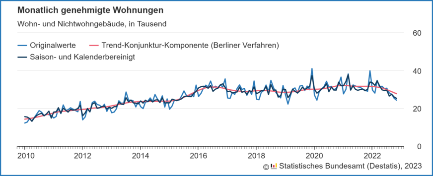 Verlauf der monatlich genehmigten Wohnungen in Wohn- und Nichtwohngebäuden inklusive Baumaßnahmen an bestehenden Gebäuden von 2010 bis November 2022.