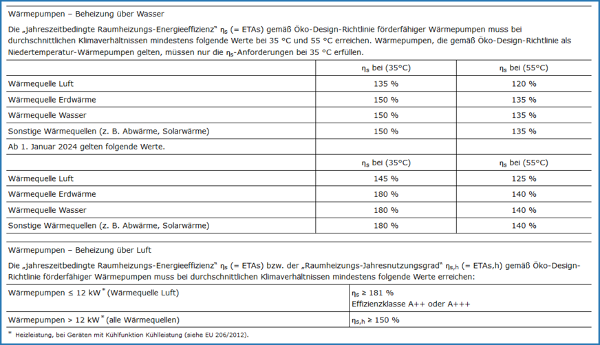 Bild 4 Energieeffizienz-Anforderungen für Wärmepumpen bei der Beheizung über Wasser und bei der Beheizung über Luft gemäß BEG EM Abschnitt 3.4.2. TMA.