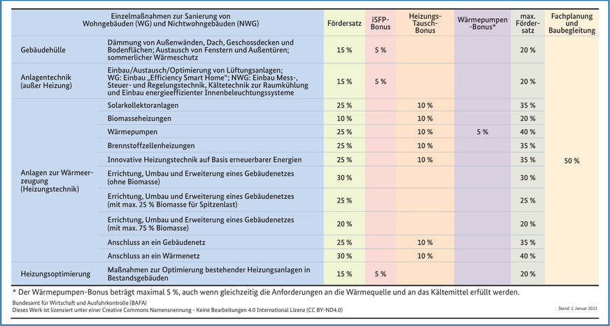 Bild 3 Vom BAFA veröffentlichte Förderübersicht zu den Einzelmaßnahmen der Bundesförderung für effiziente Gebäude (BEG EM).