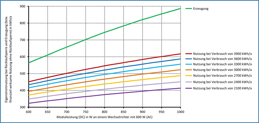 Bild 5 Nutzbare Strommenge eines Steckersolargeräts mit einem 600-W-Wechselrichter (AC) in Abhängigkeit von der Modulleistung (DC) und dem jährlichen Stromverbrauch eines Haushalts mit Standardlastprofil ohne besondere Verbrauchsstrategie sowie die tatsächliche Stromerzeugung. Die Daten wurden mit dem Stecker-Solar-Simulator der HTW Berlin für einen Anstellwinkel von 30° und Südwest-Ausrichtung ermittelt. Nur bei einem Stromzähler ohne Rücklaufsperre wird der rechnungswirksame Strombezug um den Wert der Erzeugungskennlinie gemindert.