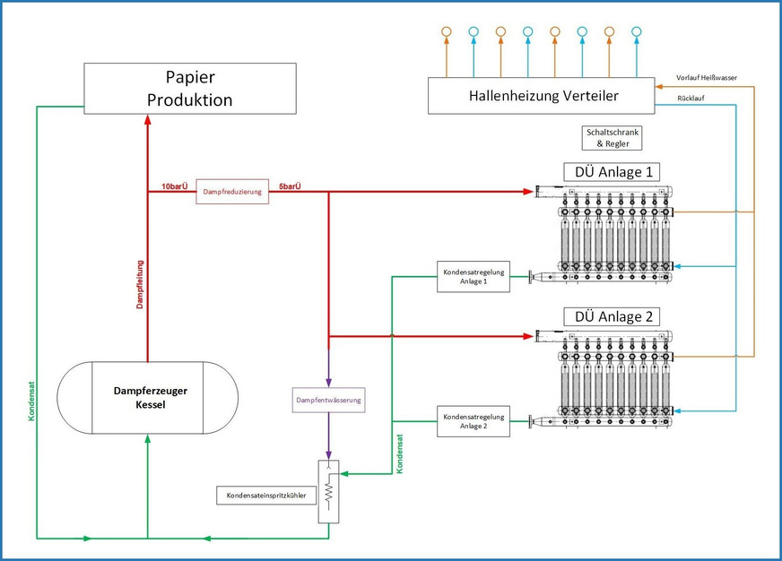 Bild 5 Vereinfachtes Anlagen-Schema mit zwei Modulo-Stationen.