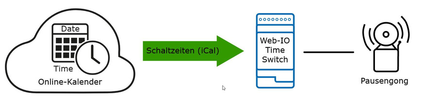 W&T: Funktionsweise des Web-IO Time Switch – zeitgesteuertes Schalten aus einem Online-Kalender heraus.