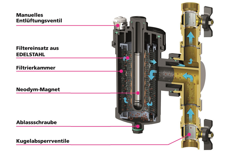 Orben: Der Magnetitabscheider SafeCleaner2 von RBM entfernt mit einem Neodym- Magnet und einem feinmaschigen Filtersieb Schmutzpartikel aus dem Anlagenwasser. Der Magnetitschlamm sammelt sich am Boden des Abscheiders und wird über die Ablassschraube entfernt.