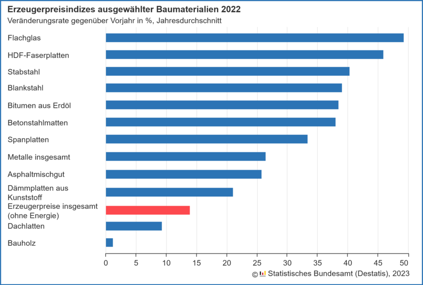 Wichtige Baustoffe haben sich im Jahr 2022 gegenüber dem bereits von starken Preissteigerungen geprägten Vorjahr erheblich verteuert.