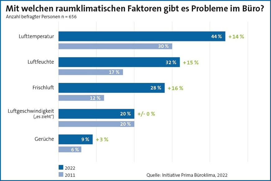 Büroangestellte sind sensibler geworden in der Einschätzung von Problemen mit dem Raumklima.