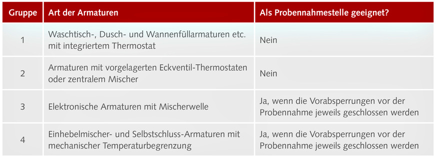 Bild 3 Welche Armaturen sind zur Probenentnahme von Trinkwasser nicht oder nur mit Einschränkungen geeignet?