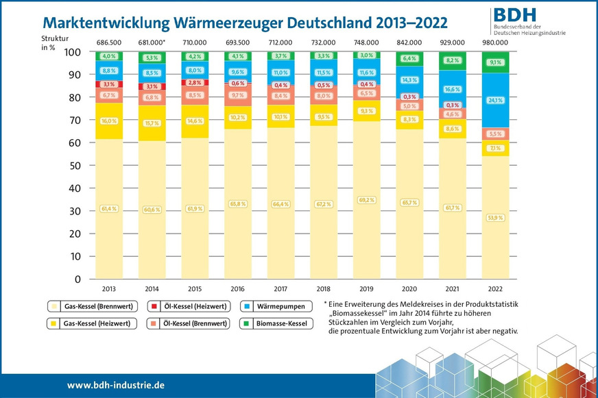 Absatz von Wärmeerzeugern in Deutschland 2013 bis 2022.