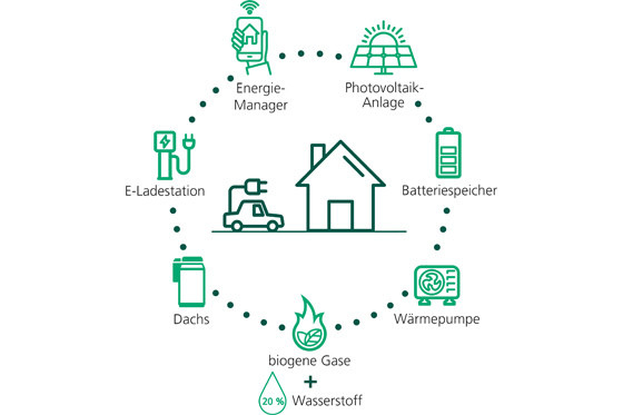 Energieversorgung als Einheit: Durch die zunehmende Vernetzung der Verbrauchssektoren – Strom, Wärme, Mobilität – müssen alle Faktoren zusammenspielen. Der Dachs ist ein wichtiger Baustein in diesem Gesamtkonzept.