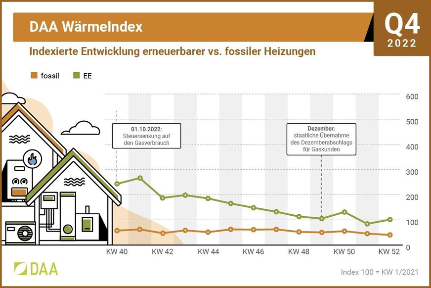 DAA WärmeIndex Q4 2022 erneuerbar vs. fossil.