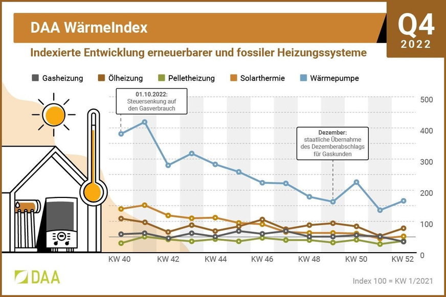 DAA WärmeIndex Q4 2022 für einzelne Technologien.