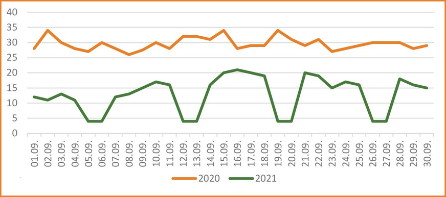 Bild 2 Täglicher Energieverbrauch der Lüftungsanlage in kWh im Vergleich September 2020 und September 2021, Büroprojekt in Hamburg. Die orangefarbene Linie zeigt den Energieverbrauch vor der Renovierung (konstanter Luftstrom gemäß Planung; keine Absenkung an den Wochenenden) und die grüne Linie zeigt den Energieverbrauch nach der Modernisierung (variabler Luftstrom mit DCV).