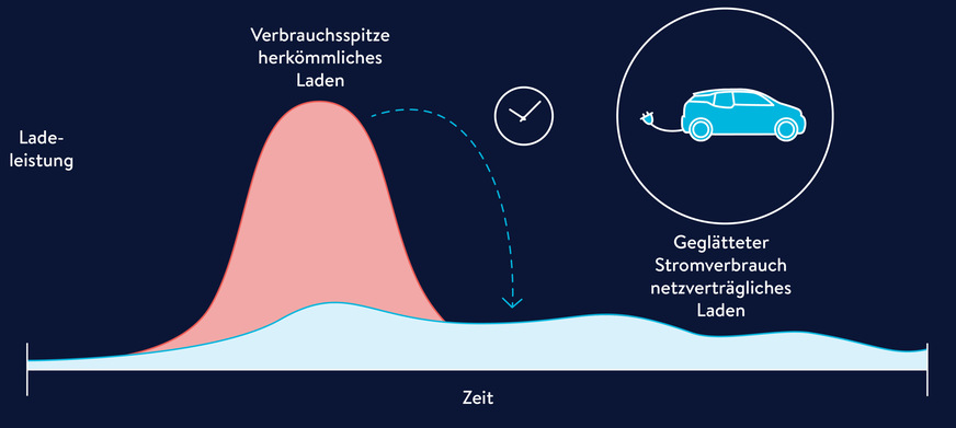 Bild 3 Herkömmliches und netzdienliches Laden.