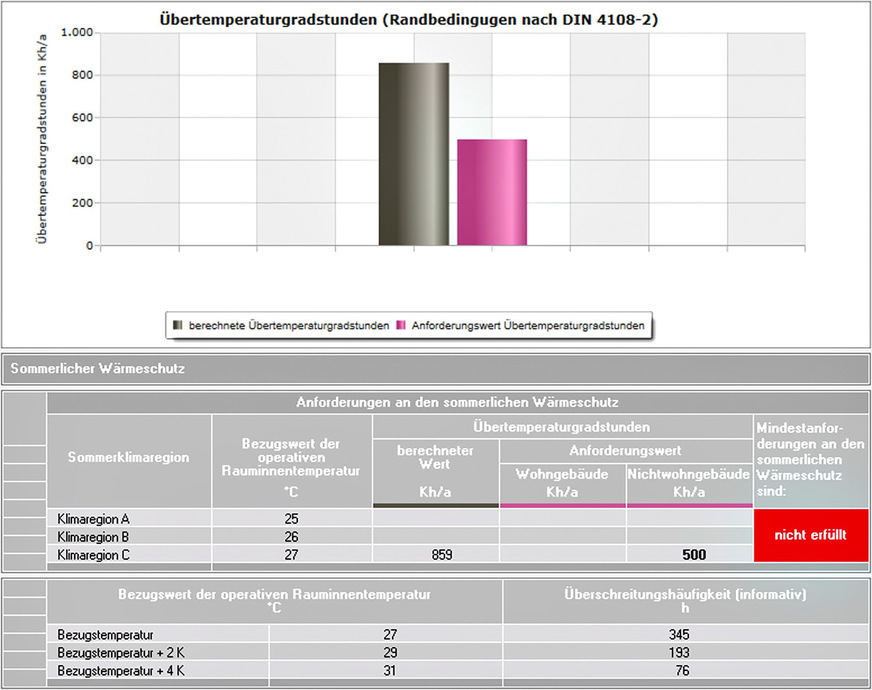 Bild 8 Liegt der berechnete Wert der Übertemperaturgradstunden über dem Anforderungswert, muss nach einer Modifikation der Einflussfaktoren neu gerechnet werden.