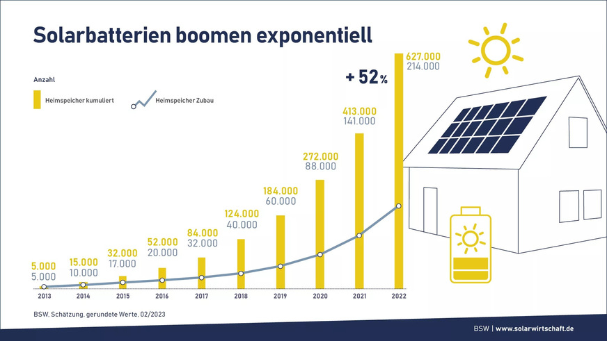 Entwicklung der Installation vom Heimspeichern in Deutschland von 2013 bis 2022.