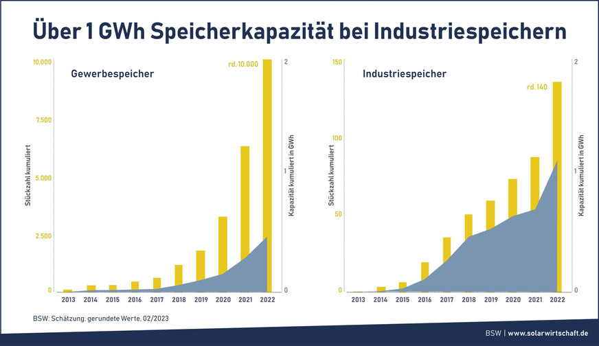 Entwicklung der Installation und der Speicherkapazität bei Gewerbespeichern und Industriespeichern in Deutschland von 2013 bis 2022.