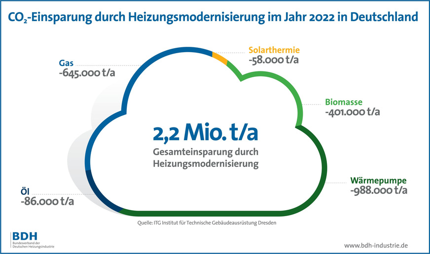 Einsparung von CO2-Emissionen gemäß KSG-Bilanz durch die in Deutschland im Jahr 2022 im Bestand modernisierten Wärmeerzeuger.