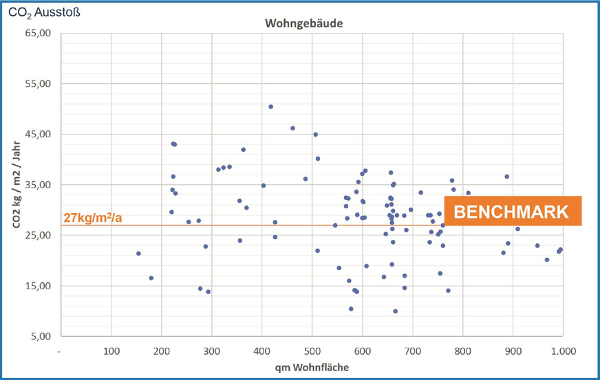 Bild 5 Beispielhaftes Kunden-Gebäude-Portfolio aus der Wohnungswirtschaft: Die Bestandsaufnahme von Kieback&Peter in repräsentativen Wohnungsbeständen ergibt dringenden Handlungsbedarf unabhängig von der Gebäudegröße: 60 % der Gebäude überschreiten den CO2-Emissionsgrenzwert von 27 kg/m2 (aus dem Jahr 2017 des GdW, Bundesverband deutscher Wohnungs- und Immobilienunternehmen). Dieser Grenzwert soll zur CO2-Minderung auf Netto-Null bis 2050 dienen.