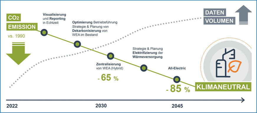 Bild 6 Je mehr Daten digital gesammelt und ausgewertet werden, umso mehr CO2-Emissionen können beim Gebäudebetrieb verhindert werden.