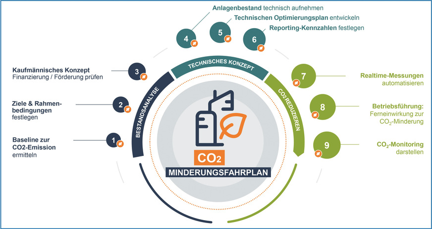 Bild 3 Die neun Module des CO2-Minderungsfahrplans.