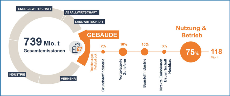 Bild 2 Den Gebäudebereich trifft als einen der großen Verursacher von Treibhausgasemissionen eine besondere Verantwortung – vor allem in puncto Gebäudebetrieb.