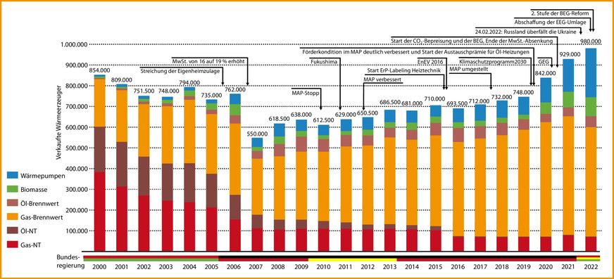 Absatz von Wärmeerzeugern in Deutschland von 2000 bis 2022, ohne Mini- und Mikro-KWK-Anlagen.