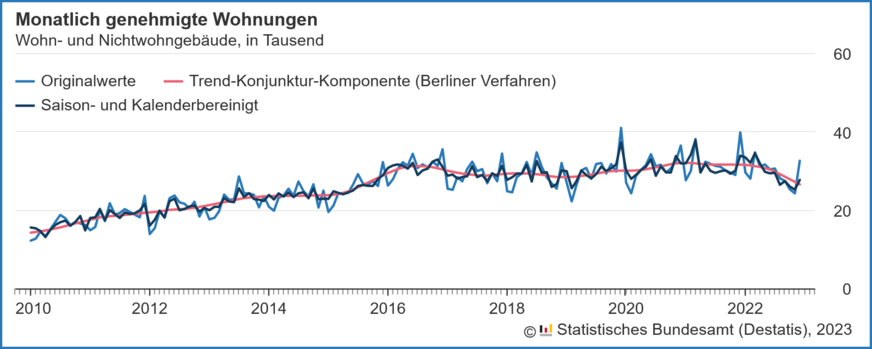 Verlauf der monatlich genehmigten Wohnungen in Wohn- und Nichtwohngebäuden inklusive Baumaßnahmen an bestehenden Gebäuden von 2010 bis Dezember 2022.