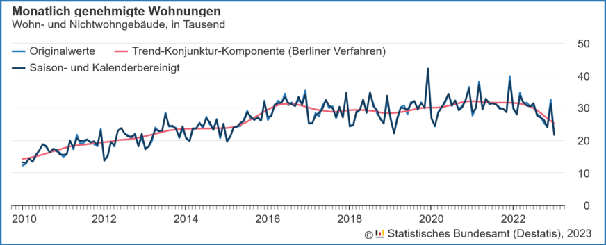 Verlauf der monatlich genehmigten Wohnungen in Wohn- und Nichtwohngebäuden inklusive Baumaßnahmen an bestehenden Gebäuden von 2010 bis Januar 2023.