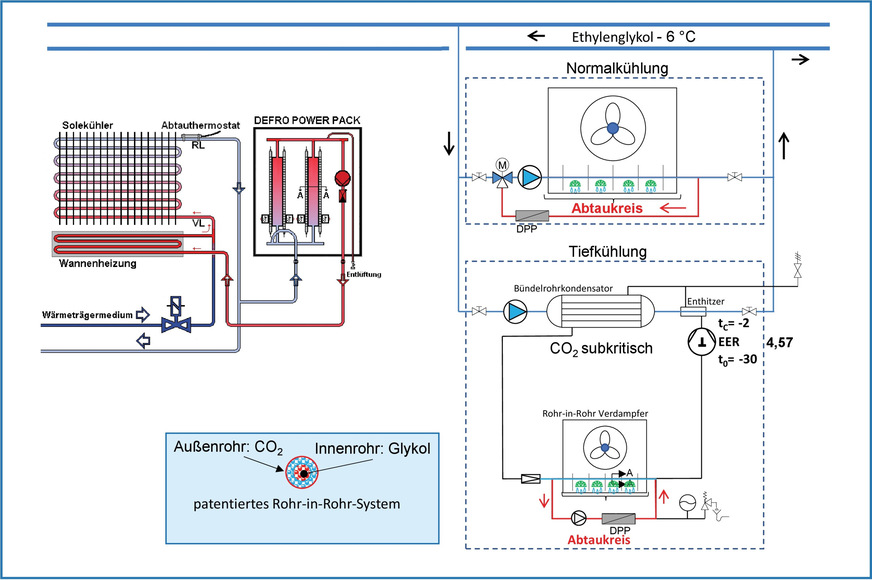 Bild 4 Schema einer Supermarktkühlung mit einem Glykol-Sekundärsystem und einem subkritischen CO2-Kälteaggregat. Die Abtauwärme für die Tiefkühl-Kühlstelle wird energiesparend über die Deckenkassette im Pluskühlbereich gewonnen.