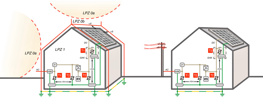 Bild 3 Bei der Auswahl des richtigen Überspannungsschutzkonzepts muss man zwischen Szenarien mit (links) und ohne (rechts) externem Blitzschutz unterscheiden.
