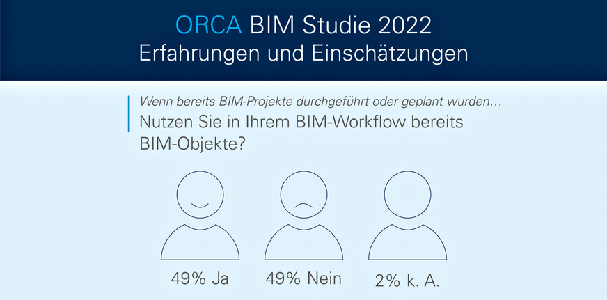 Bild 1 Alle zwei Jahre befragt Orca Software Bauplaner nach ihren Erfahrungen und Einschätzungen zu BIM.