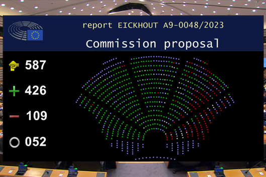 Abstimmungsergebnis im EU-Parlament zur Novellierung der F-Gase-Verordnung.