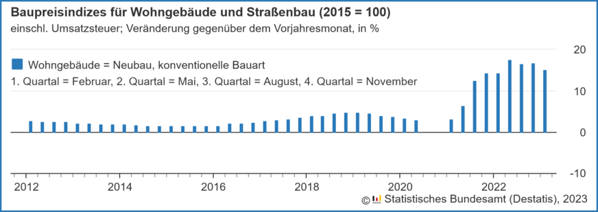 Veränderung der Baupreise gegenüber dem Vorjahresmonat für konventionell gefertigte Wohngebäude von 2012 bis Februar 2023.