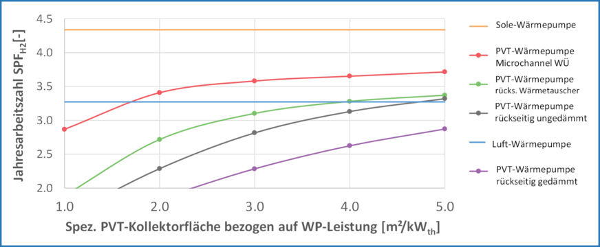 Bild 3 Jahresarbeitszahl der PVT-Wärmepumpensysteme in Abhängigkeit der auf die Nennheizleistung der Wärmepumpe bezogenen PVT-Kollektorfläche im Vergleich zu Luft/Wasser- und Sole/Wasser-Wärmepumpensystemen.