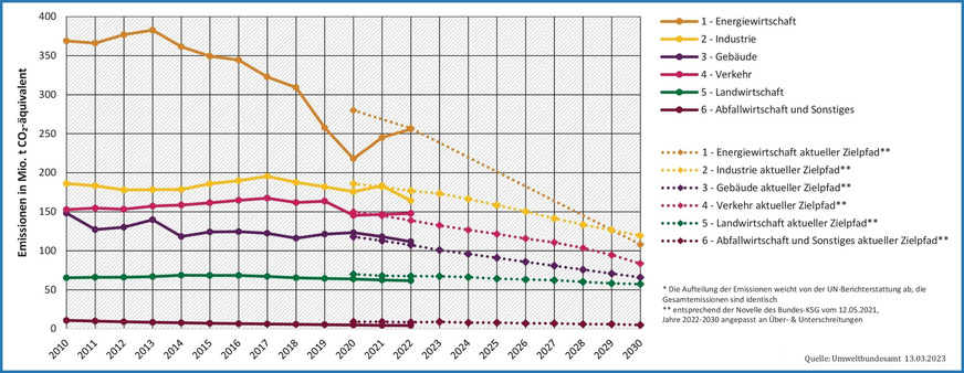 Entwicklung und Zielerreichung der Treibhausgasemissionen in Deutschland in der Abgrenzung der Sektoren des Bundes-Klimaschutzgesetzes (KSG), Stand März 2023.