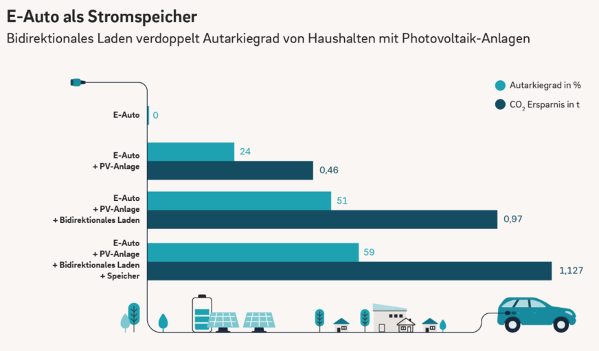 Durch bidirektionales Laden lässt sich Autarkiegrad von Haushalten mit Photovoltaik-Anlage deutlich erhöhen.