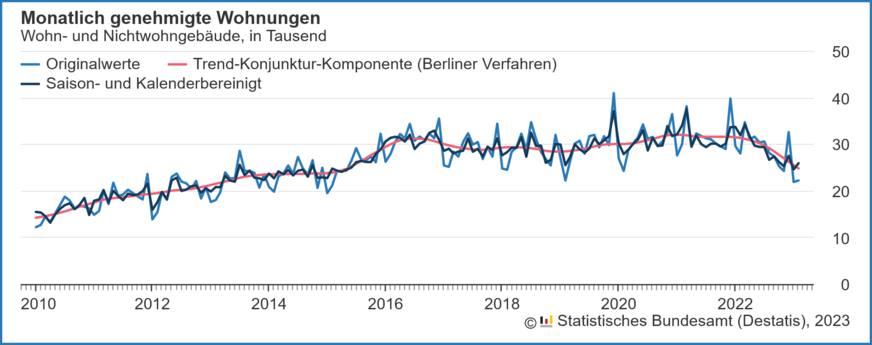 Verlauf der monatlich genehmigten Wohnungen in Wohn- und Nichtwohngebäuden inklusive Baumaßnahmen an bestehenden Gebäuden von 2010 bis Februar 2023.