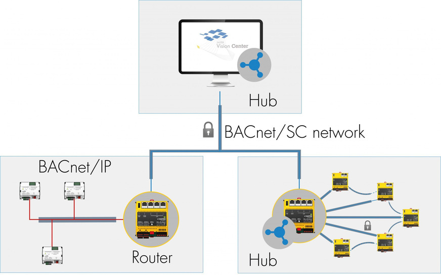 Sauter: Datenkommunikation mit BACnet/SC.