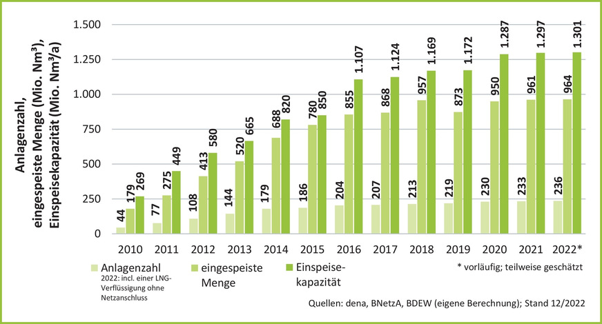 Bild 2 Entwicklung der Einspeisekapazitäten und der ins Erdgasnetz eingespeisten Biomethanmengen.