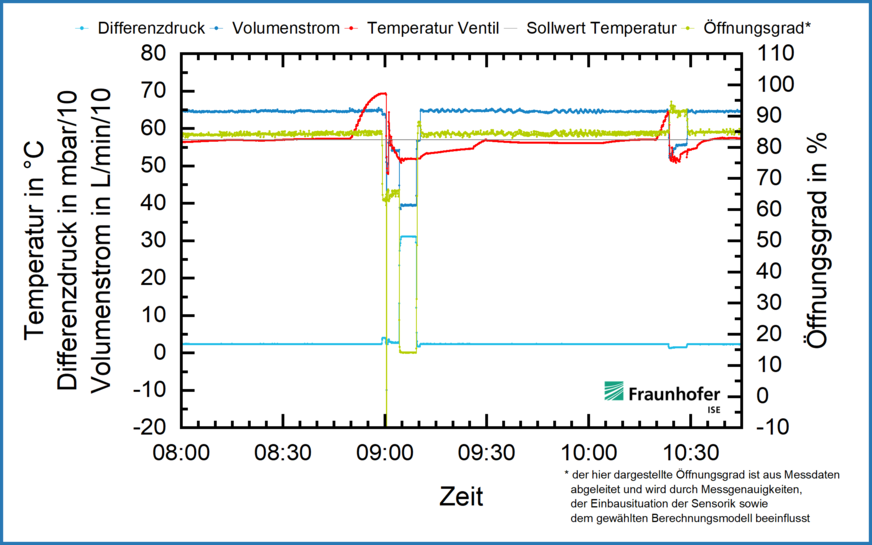Die grüne Kurve gibt das Regelverhalten des AquaVip Zirk-e wieder: Bei einer Temperaturerhöhung, die länger als 5 min andauert, wird der Durchfluss deutlich reduziert, und der Temperatur-Sollwert ist schnell wieder erreicht. Bei einer kurzzeitigen Temperaturerhöhung reagiert das Ventil nicht. Das verhindert ein schwingendes Regelverhalten.