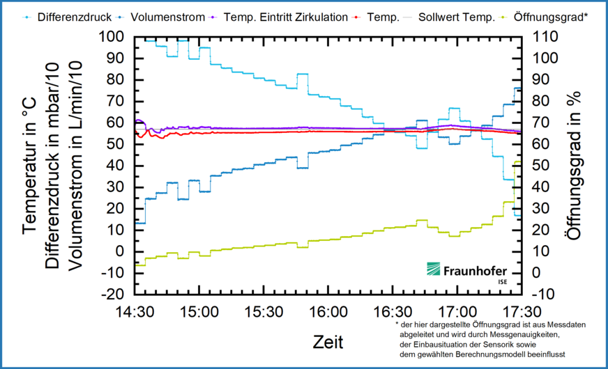Die violette Messkurve zeigt den Temperaturverlauf am Eintritt in die Zirkulation, die rote den Temperaturverlauf am Ventil. Beide Temperaturkurven verlaufen nahezu konstant entlang des eingestellten Sollwerts, dargestellt durch die graue Linie.