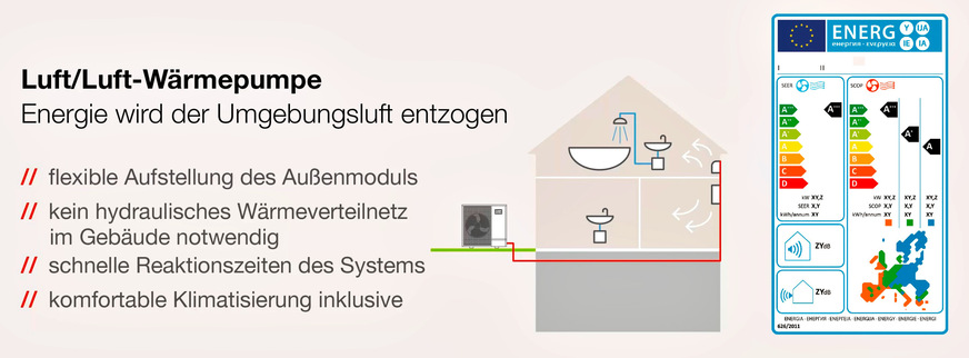 Bild 5 Moderne Luft/Luft-Wärmepumpensysteme bieten zahlreiche Vorteile und erreichen im Vergleich zu anderen Wärmeerzeugern eine besonders hohe Energieeffizienz.