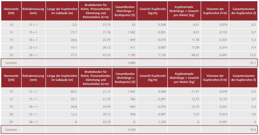 Bild 3 Berechnung eines Gebäudes mit sechs Wohneinheiten. Oben auf Basis der Berechnungsdurchflüsse gemäß Tabelle 2 DIN 1988-300; unten auf Basis reduzierter Berechnungsdurchflüsse von wassersparenden Armaturen.