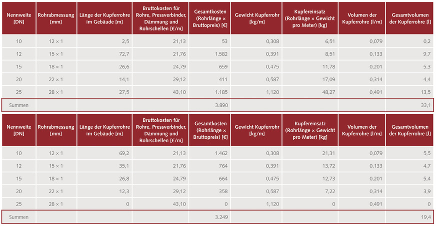 Bild 3 Berechnung eines Gebäudes mit sechs Wohneinheiten. Oben auf Basis der Berechnungsdurchflüsse gemäß Tabelle 2 DIN 1988-300; unten auf Basis reduzierter Berechnungsdurchflüsse von wassersparenden Armaturen.