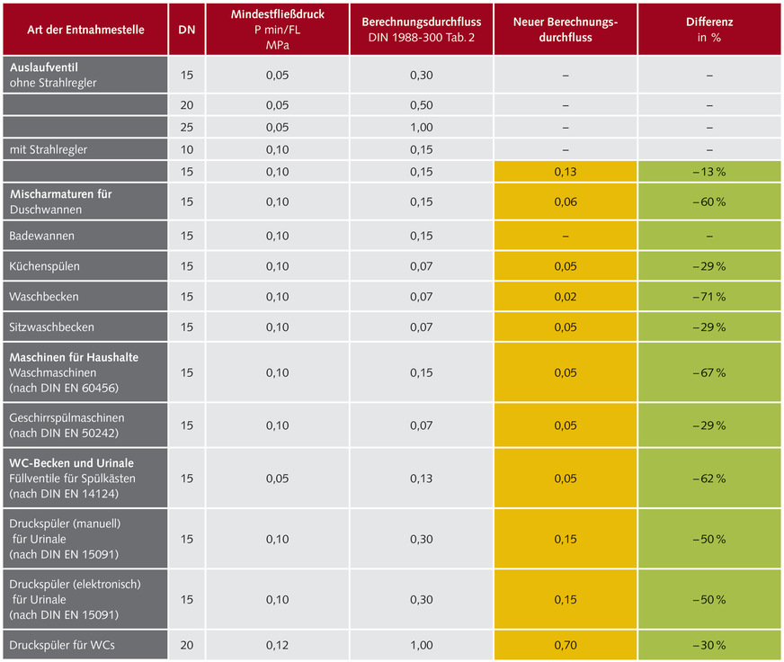 Bild 2 Beispiele für verringerte Berechnungsdurchflüsse (reduzierte Literleistungen) unter die Referenzwerte der DIN 1988-300, Tabelle 2, auf Basis marktverfügbarer Entnahmearmaturen.