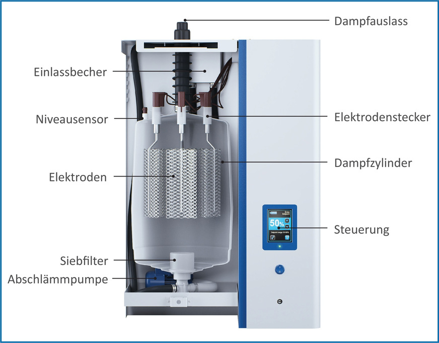 Bild 4 Schematischer Aufbau eines Elektroden-Dampfluftbefeuchters.