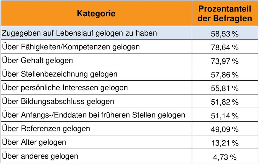 Die größten Lügen, die Deutsche in ihren Lebenslauf schreiben.