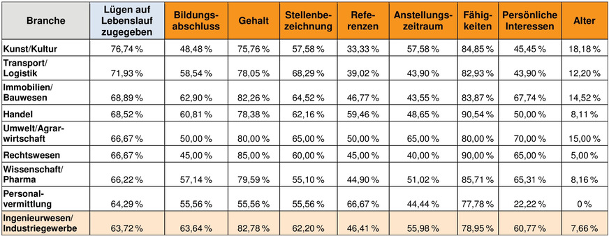 Die Branchen mit den meisten Lebenslauflügnern in Deutschland.